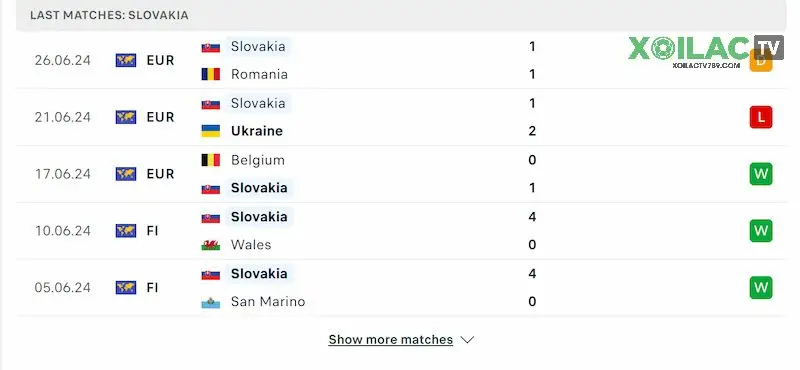 Phong độ gần đây của Slovakia theo thống kê